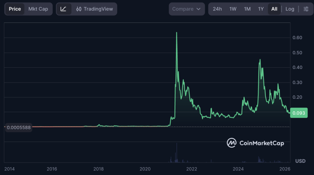Dogecoin (DOGE) Price Charts from 2014 to 2026