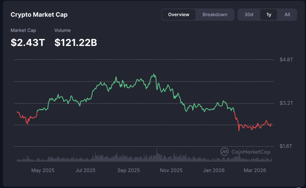Crypto Market Cap Graph from April 2025 to March 2026