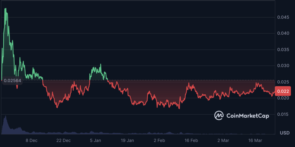 Monad Historical Price Since Launch on 24 November 2025