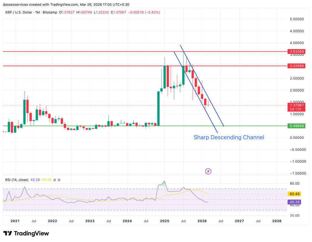 XRP 1M Chart Showing Sharp Fall